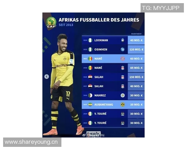 非洲足球历史身价最高球员揭晓萨拉赫与马内并列15亿欧元 非洲足球历史身价最高球员揭晓萨拉赫与马内并列15亿欧元